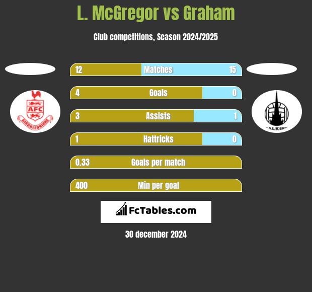 L. McGregor vs Graham h2h player stats