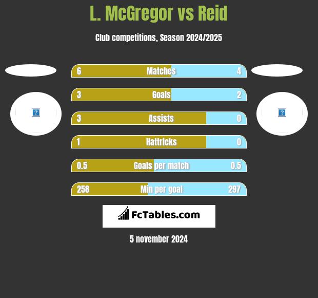 L. McGregor vs Reid h2h player stats