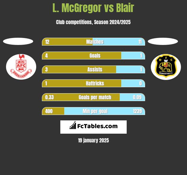 L. McGregor vs Blair h2h player stats