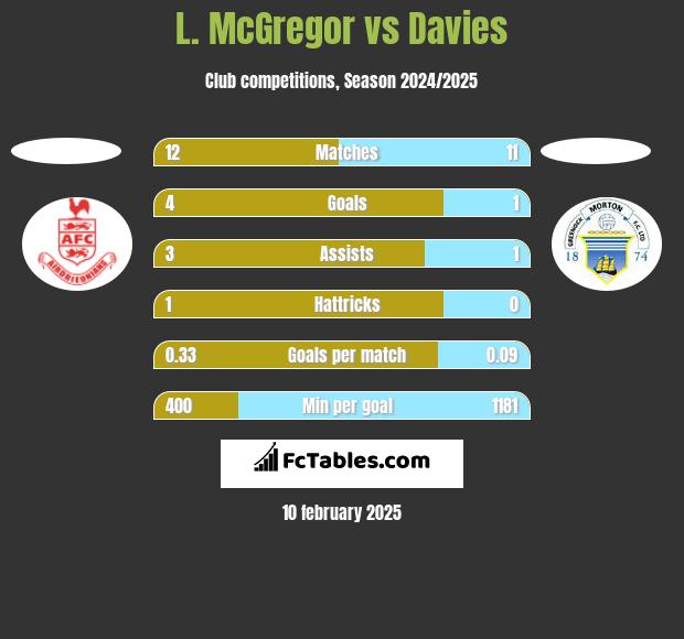 L. McGregor vs Davies h2h player stats