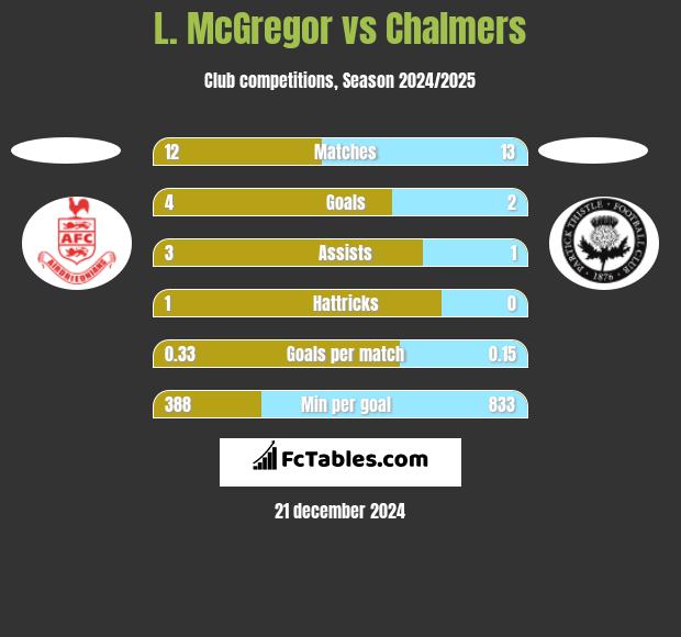 L. McGregor vs Chalmers h2h player stats