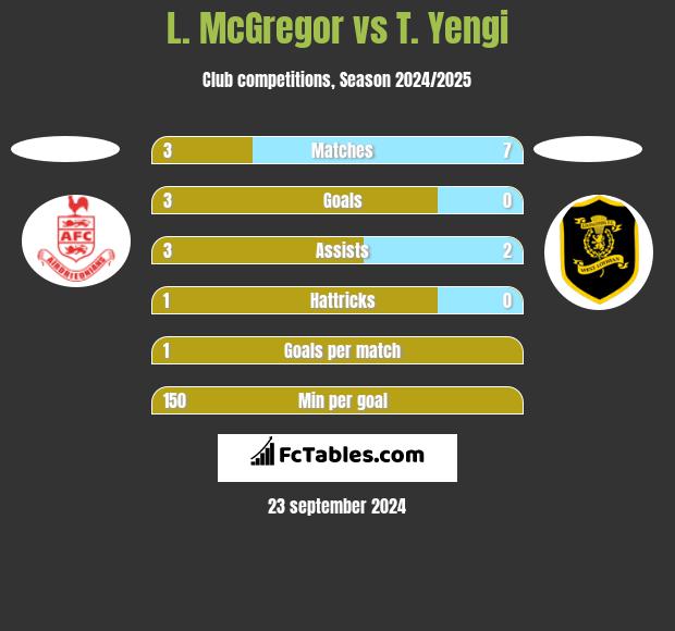 L. McGregor vs T. Yengi h2h player stats