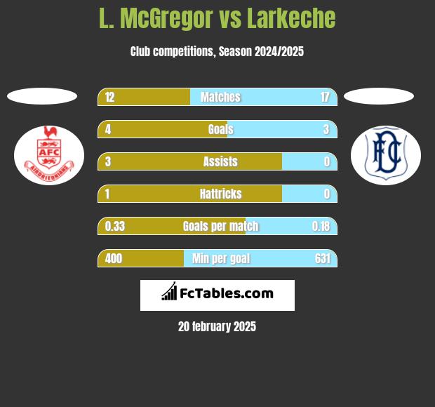 L. McGregor vs Larkeche h2h player stats