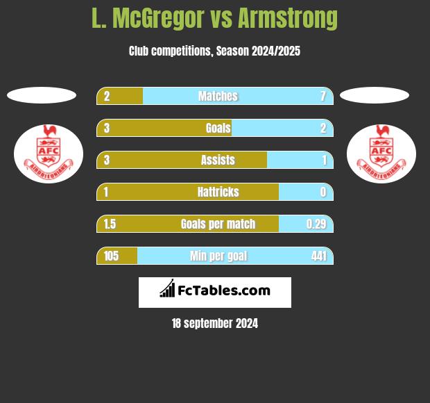 L. McGregor vs Armstrong h2h player stats