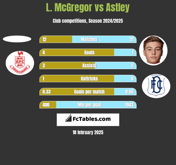 L. McGregor vs Astley h2h player stats