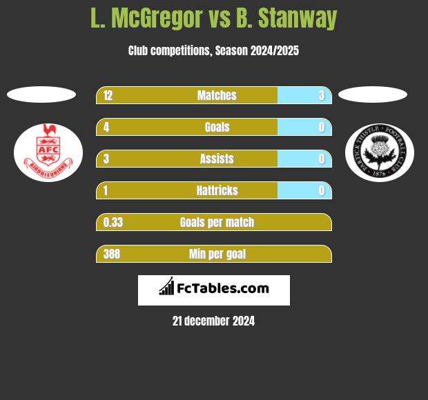 L. McGregor vs B. Stanway h2h player stats