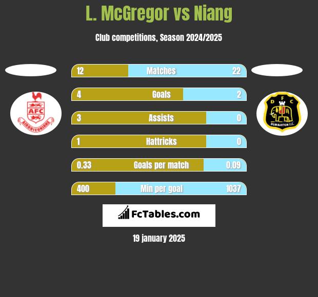 L. McGregor vs Niang h2h player stats