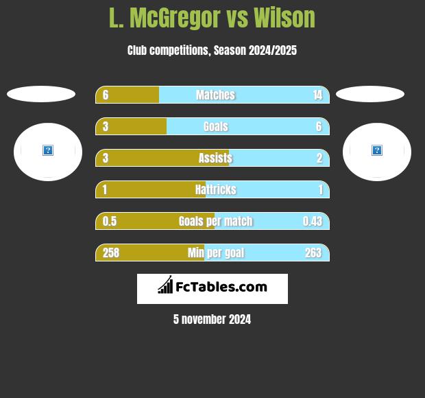 L. McGregor vs Wilson h2h player stats