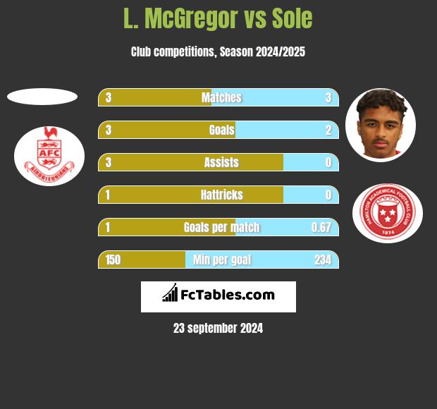 L. McGregor vs Sole h2h player stats