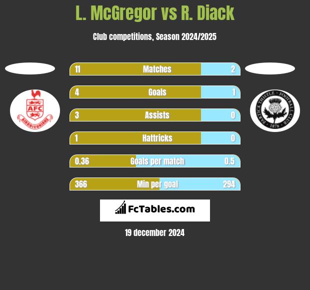 L. McGregor vs R. Diack h2h player stats