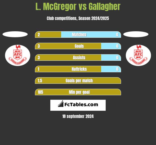 L. McGregor vs Gallagher h2h player stats