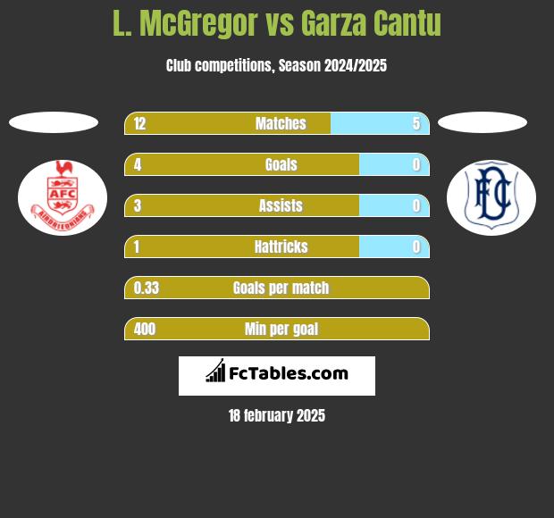 L. McGregor vs Garza Cantu h2h player stats