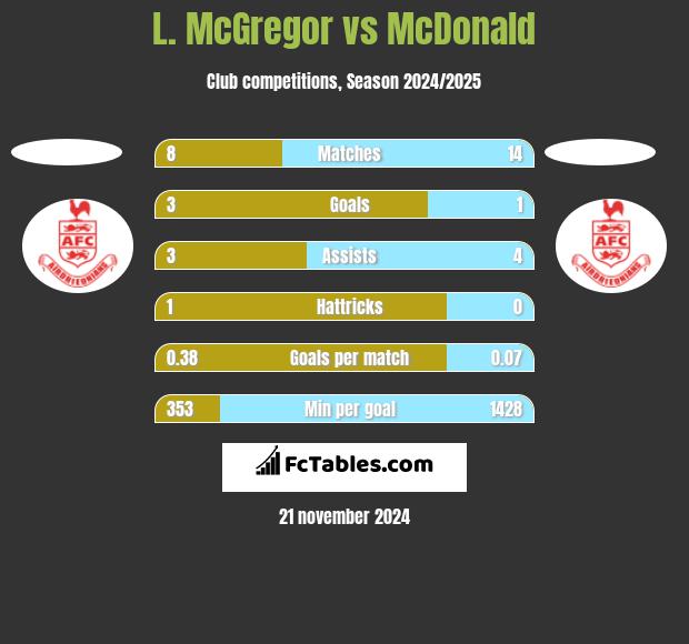 L. McGregor vs McDonald h2h player stats