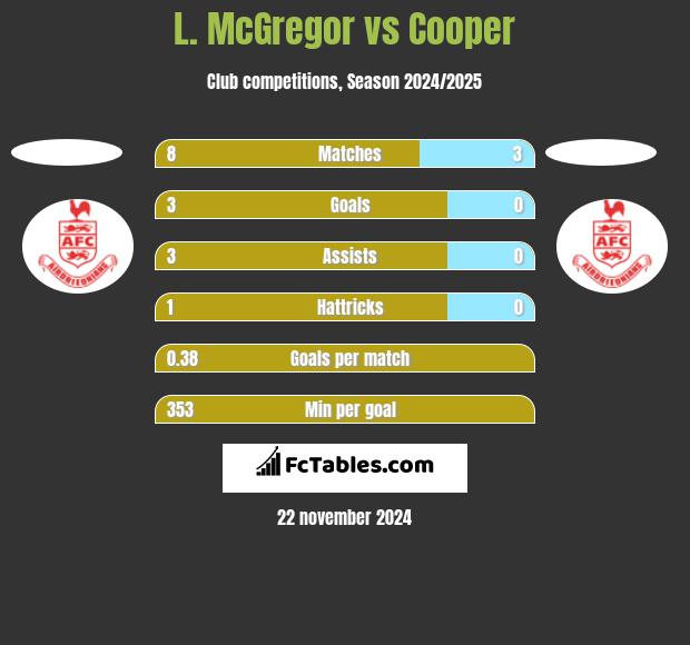 L. McGregor vs Cooper h2h player stats