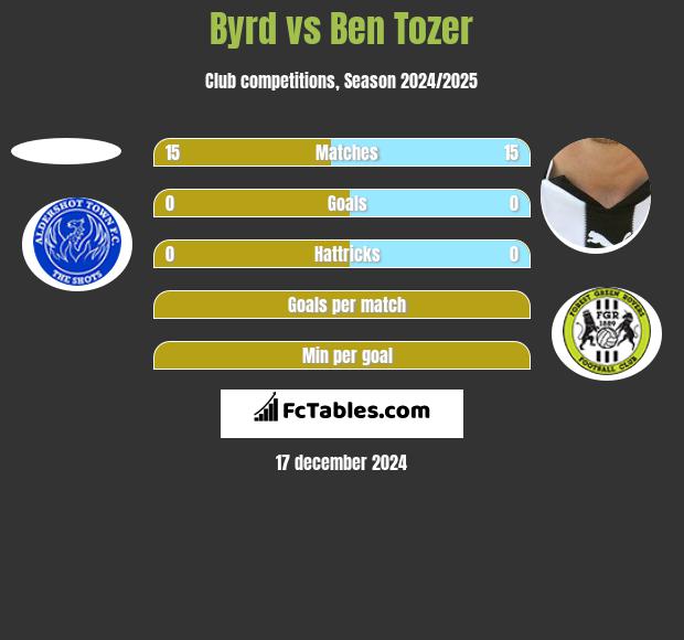 Byrd vs Ben Tozer h2h player stats