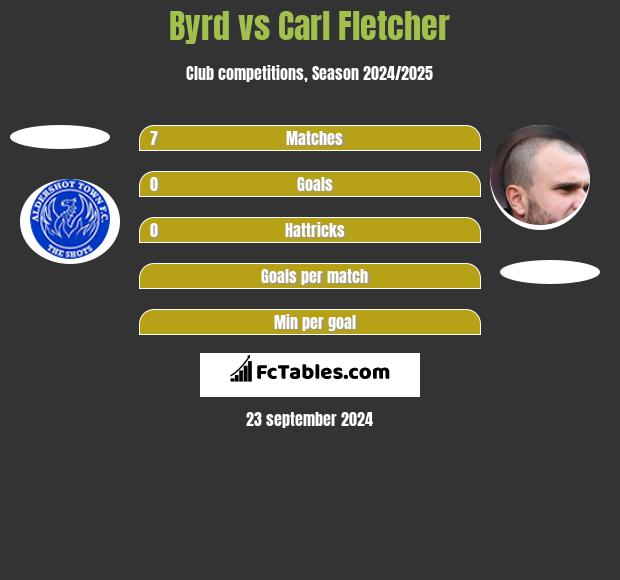 Byrd vs Carl Fletcher h2h player stats