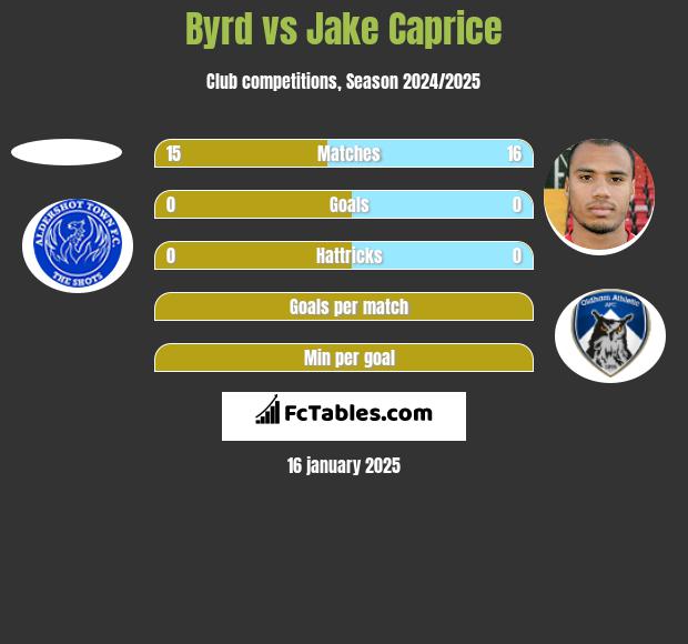 Byrd vs Jake Caprice h2h player stats