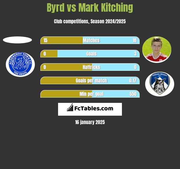 Byrd vs Mark Kitching h2h player stats