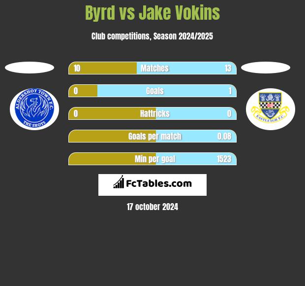 Byrd vs Jake Vokins h2h player stats