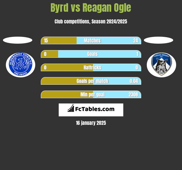 Byrd vs Reagan Ogle h2h player stats