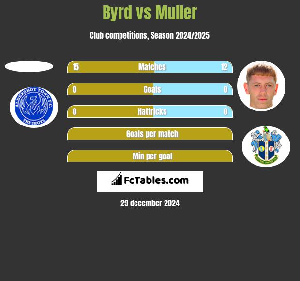 Byrd vs Muller h2h player stats