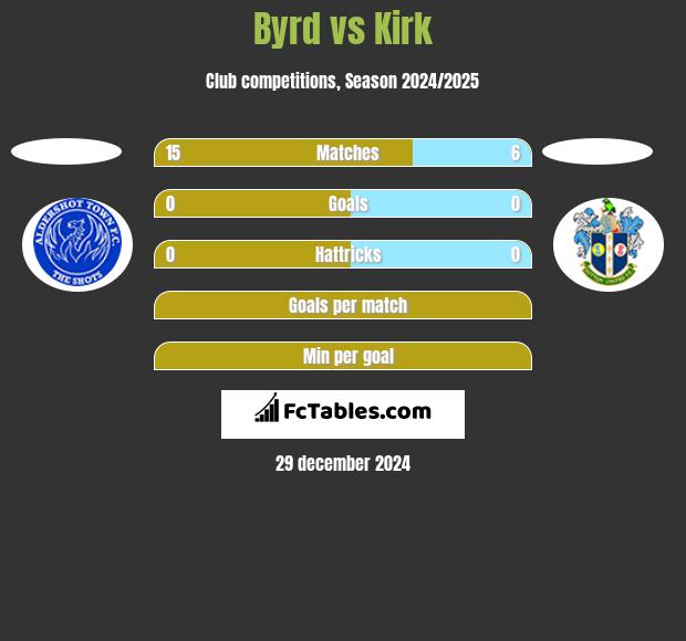 Byrd vs Kirk h2h player stats