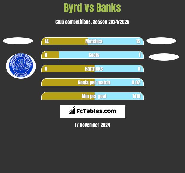 Byrd vs Banks h2h player stats