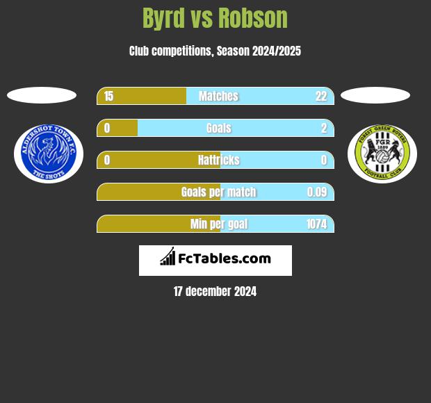 Byrd vs Robson h2h player stats