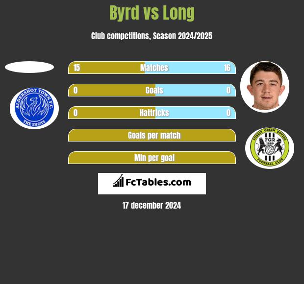 Byrd vs Long h2h player stats