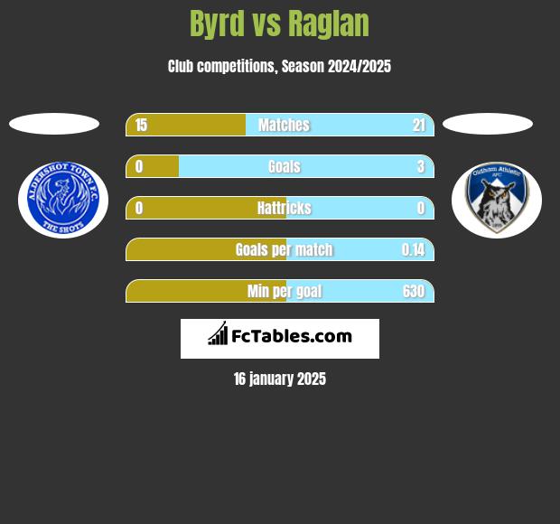 Byrd vs Raglan h2h player stats