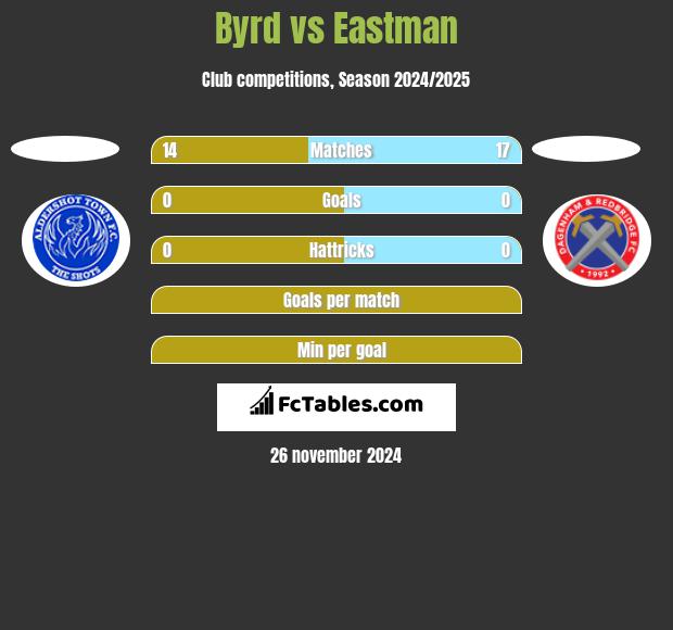 Byrd vs Eastman h2h player stats