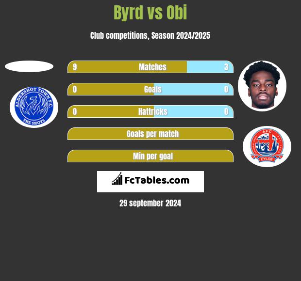 Byrd vs Obi h2h player stats