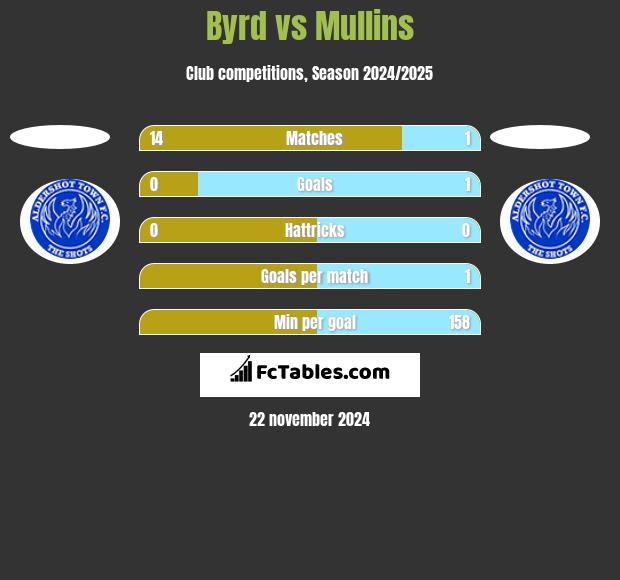 Byrd vs Mullins h2h player stats