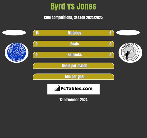 Byrd vs Jones h2h player stats