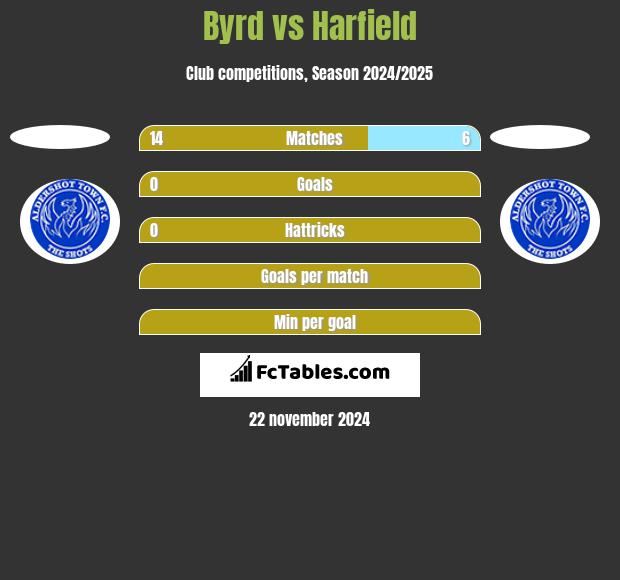 Byrd vs Harfield h2h player stats