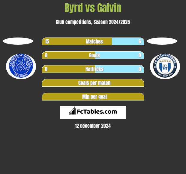 Byrd vs Galvin h2h player stats