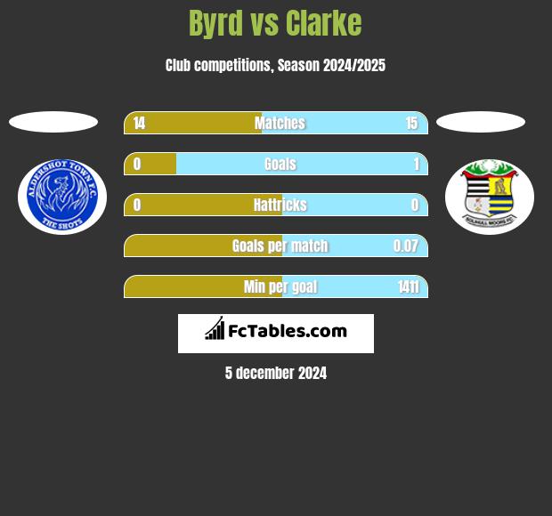 Byrd vs Clarke h2h player stats