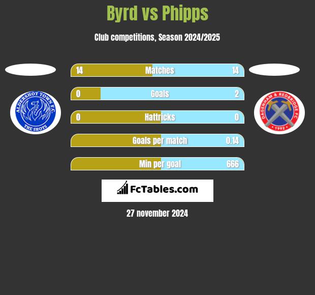 Byrd vs Phipps h2h player stats