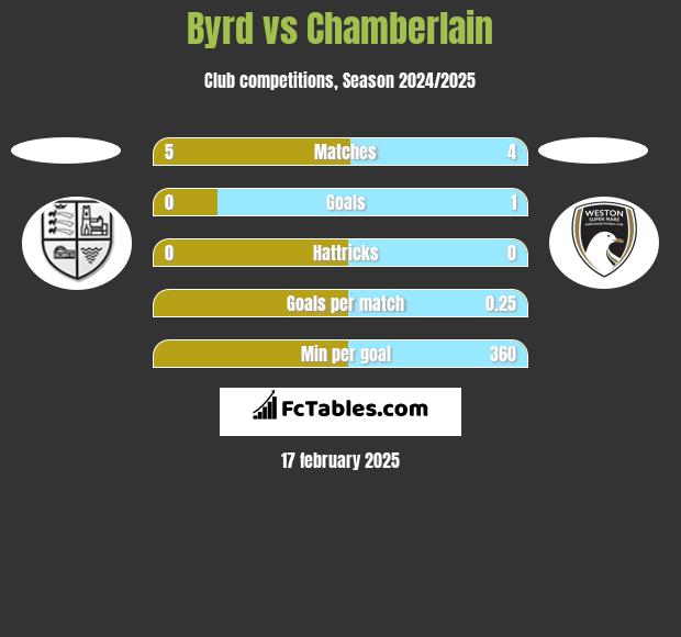 Byrd vs Chamberlain h2h player stats