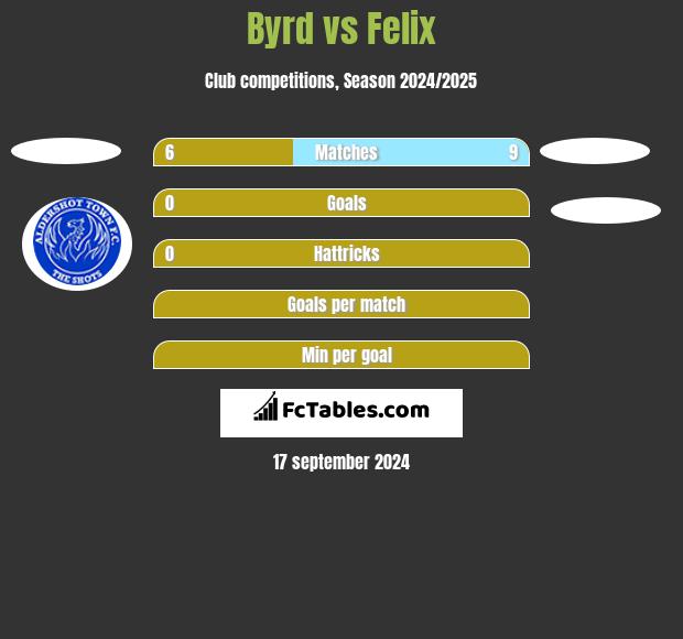 Byrd vs Felix h2h player stats