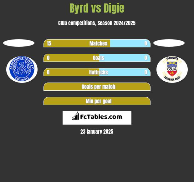 Byrd vs Digie h2h player stats