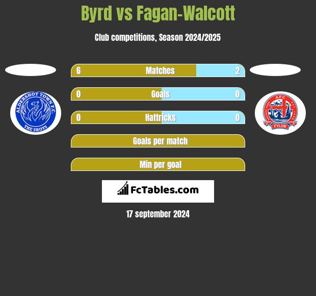 Byrd vs Fagan-Walcott h2h player stats