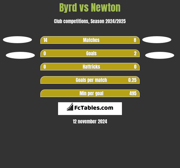 Byrd vs Newton h2h player stats