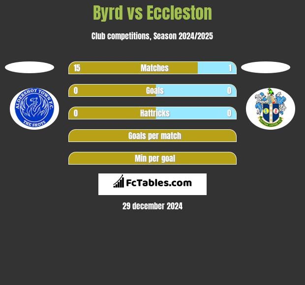 Byrd vs Eccleston h2h player stats