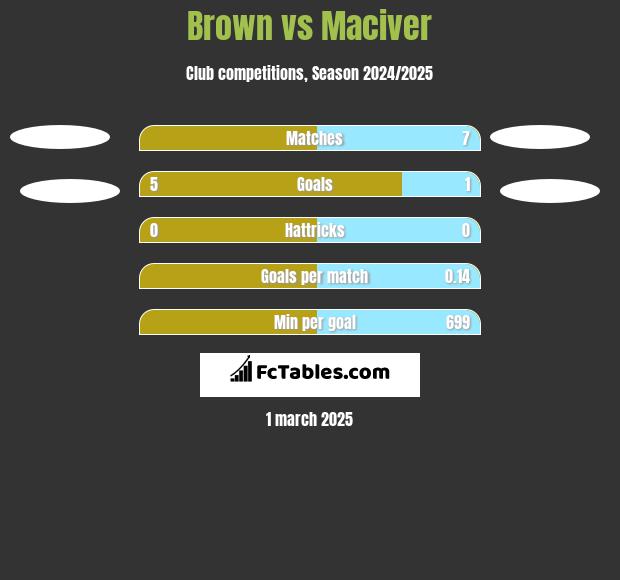 Brown vs Maciver h2h player stats