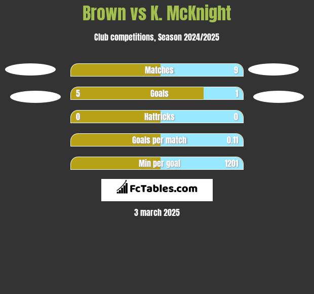 Brown vs K. McKnight h2h player stats