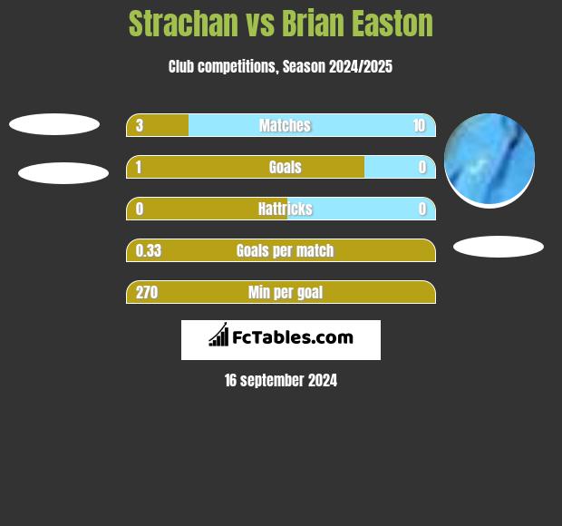 Strachan vs Brian Easton h2h player stats