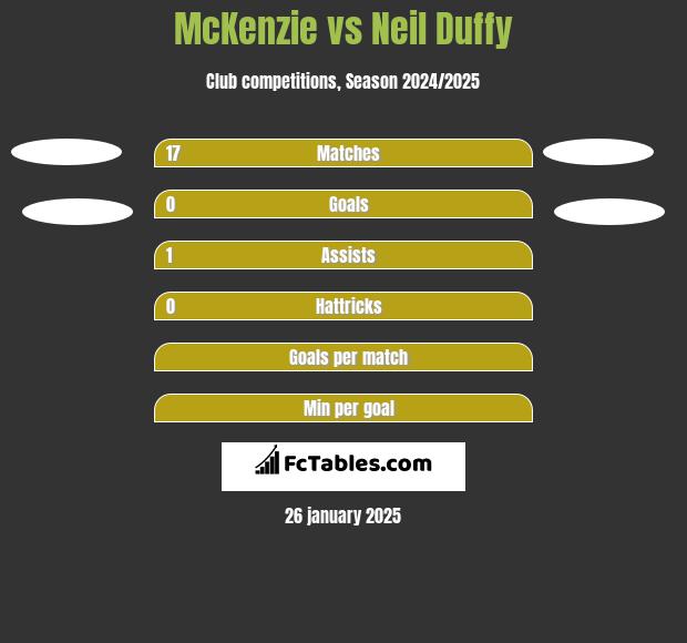 McKenzie vs Neil Duffy h2h player stats