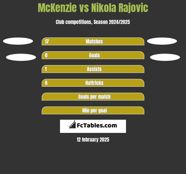 McKenzie vs Nikola Rajovic h2h player stats