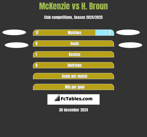 McKenzie vs H. Broun h2h player stats